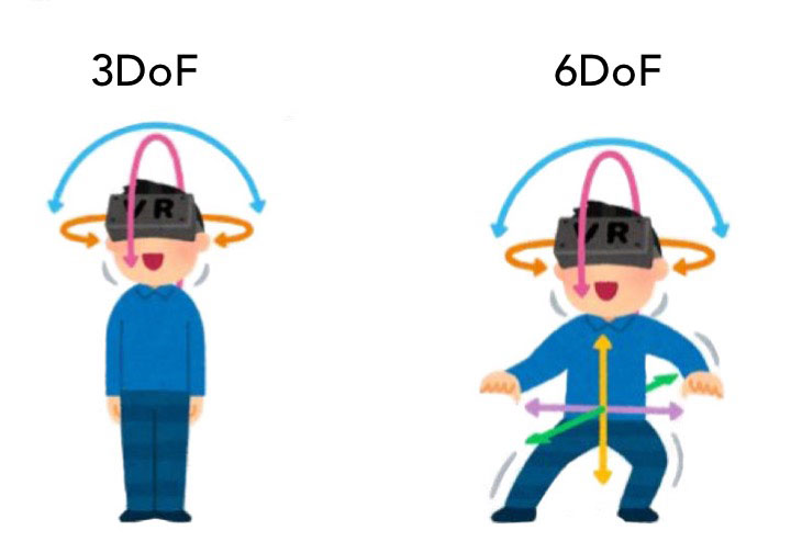 3DoF VS 6Dof