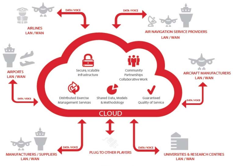 Air Traffic Management diagram